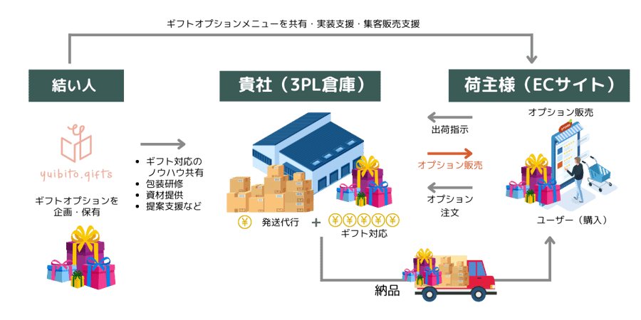 ギフトプラス倉庫の図解