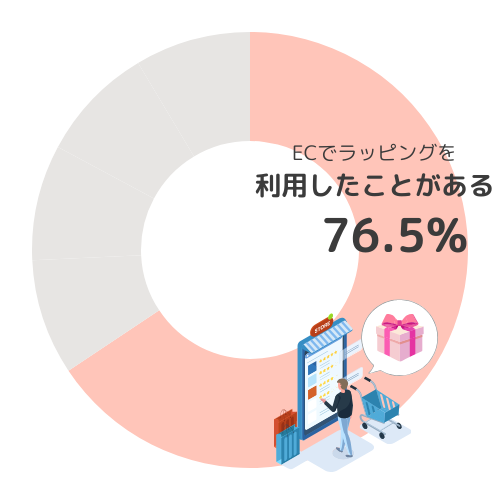 ECでラッピングを利用したことがある人は76.5%