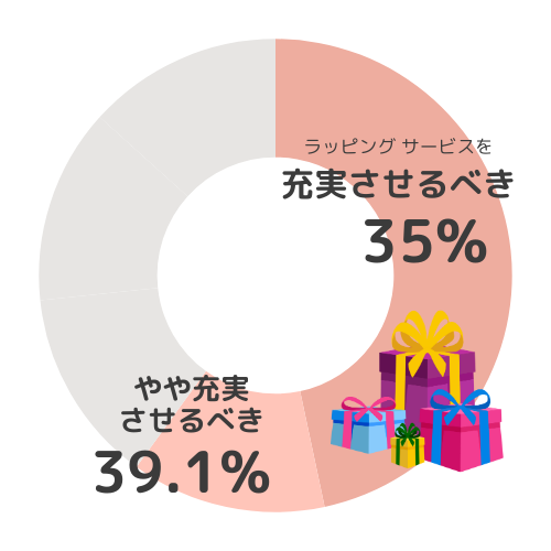 ECでラッピング充実させて欲しい人74.1%