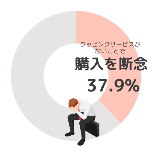 ECにラッピングがなく購入を断念したひとは37.9％